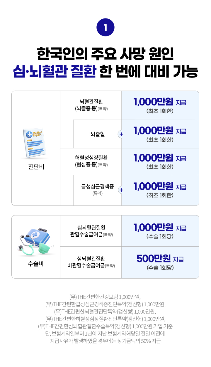 한국인의 주요 사망 원인 심·뇌혈관 질환 한 번에 대비 가능. 진단비 뇌혈관질환(뇌졸중 등)(특약) 1,000만원 지급(최초 1회한) + 뇌출혈 1,000만원 지급(최초 1회한), 허혈성심장질환(협심증 등)(특약) 1,000만원 지급(최초 1회한) + 급성심근경색증(특약) 1,000만원 지급(최초 1회한) / 수술비 심뇌혈관질환 관혈수술급여금(특약) 1,000만원 지급(수술 1회한), 심뇌혈관질환 비관혈수술급여금(특약) 500만원 지급(수술 1회한). (무)THE간편한건강보험 1,000만원, (무)THE간편한급성심근경색증진단특약(갱신형) 1,000만원, (무)THE간편한뇌혈관진단특약(갱신형) 1,000만원, (무)THE간편한허혈성심장질환진단특약(갱신형) 1,000만원, (무)THE간편한심뇌혈관질환수술특약(갱신형) 1,000만원 가입 기준. 단, 보험계약일부터 1년이 지난 보험계약해당일 전일 이전에 지급사유가 발생하였을 경우에는 상기금액의 50% 지급