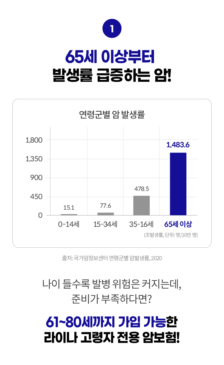 65세 이상부터 발생률 급증하는 암! 연령군별 암 발생률: 0-14세 15.1명, 15-34세 77.6명, 35-64세 478.5명, 65세 이상 1,483.6명(조발생률, 단위: 명/10만명, 출처: 국가암정보센터 연령군별 암발생률, 2020)나이 들수록 발병 위험은 커지는데, 준비가 부족하다면? 61~80세까지 가입 가능한 라이나 고령자 전용 암보험!