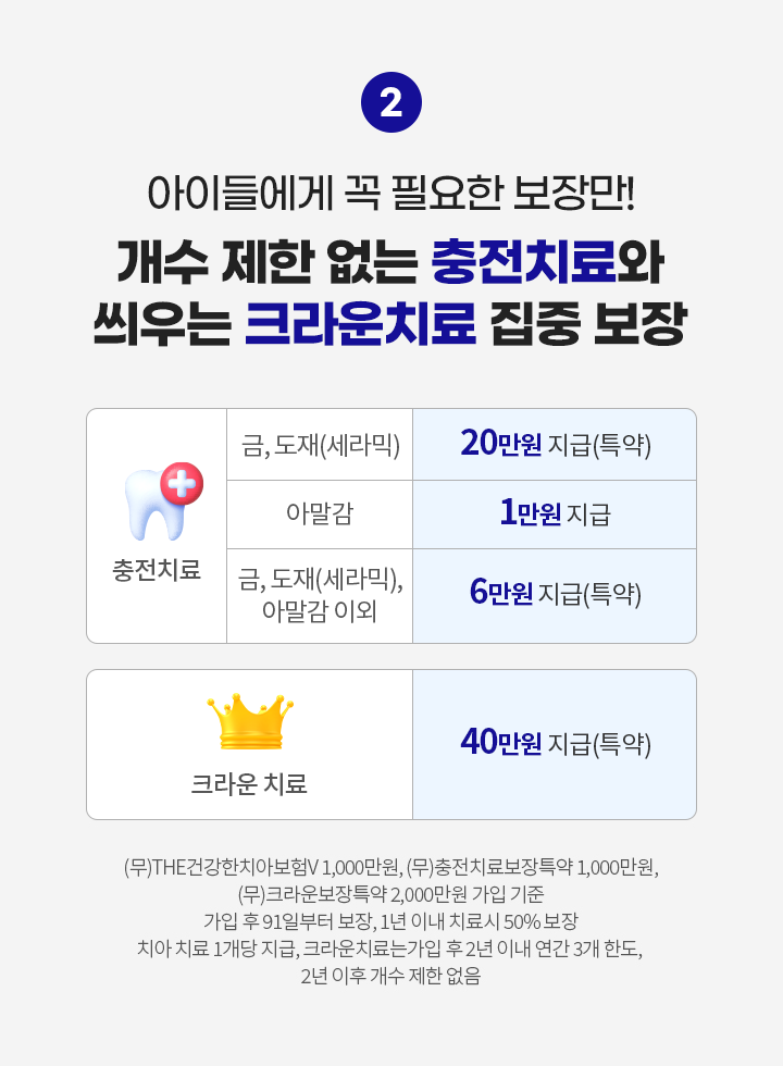 아이들에게 꼭 필요한 보장만! 개수 제한 없는 충전치료와 씌우는 크라운 치료 집중 보장. 충전치료 금, 도재(세라믹): 20만원 지급(특약), 아말감: 1만원 지급, 금, 도재(세라믹), 아말감 이외: 6만원 지급(특약), 크라운 치료 40만원 지급(특약). (무)THE건강한치아보험V 1,000만원, (무)충전치료보장특약 1,000만원, (무)크라운보장특약 2,000만원 가입 기준. 가입 후 91일부터 보장, 1년 이내 치료시 50% 보장, 치아 치료 1개당 지급, 크라운치료는가입 후 2년 이내 연간 3개 한도, 2년 이후 개수 제한 없음