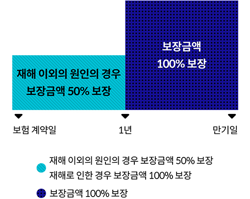 보험계약일로부터 1년이 지난 보험계약해당일 전일 이전에 재해 이외의 원인의 경우 보장금액 50%보장 재해로 인한 경우 보장금액 100% 보장, 1년이 지나서 만기일까지는 보장금액 100% 보장