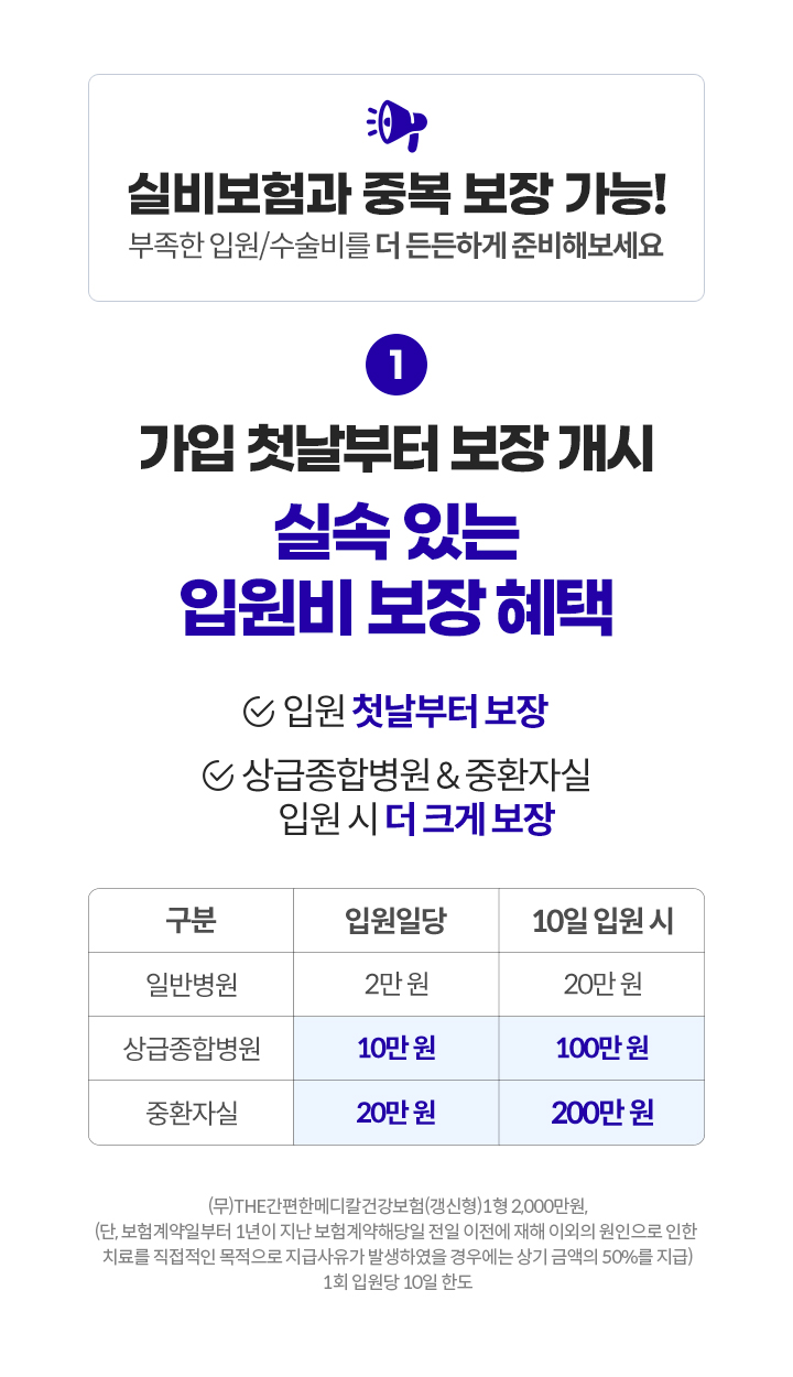 실비보험과 중복 보장 가능! 부족한 입원/수술비를 더 든든하게 준비해보세요. 가입 첫날부터 보장 개시 실속 있는 입원비 보장 혜택. 입원 첫날부터 보장, 상급종합병원 & 중환자실 입원 시 더 크게 보장. 일반병원 입원일당 2만원, 10일 입원 시 20만원 / 상급종합병원 입원일당 10만원, 10일 입원 시 100만원 / 중환자실 입원일당 20만원, 10일 입원 시 200만원. (무)THE간편한메디칼건강보험(갱신형)1형 2,000만원(단, 보험계약일부터 1년이 지난 보험계약해당일 전일 이전에 재해 이외의 원인으로 인한 치료를 직접적인 목적으로 지급사유가 발생하였을 경우에는 상기 금액의 50%를 지급) 1회 입원당 10일 한도