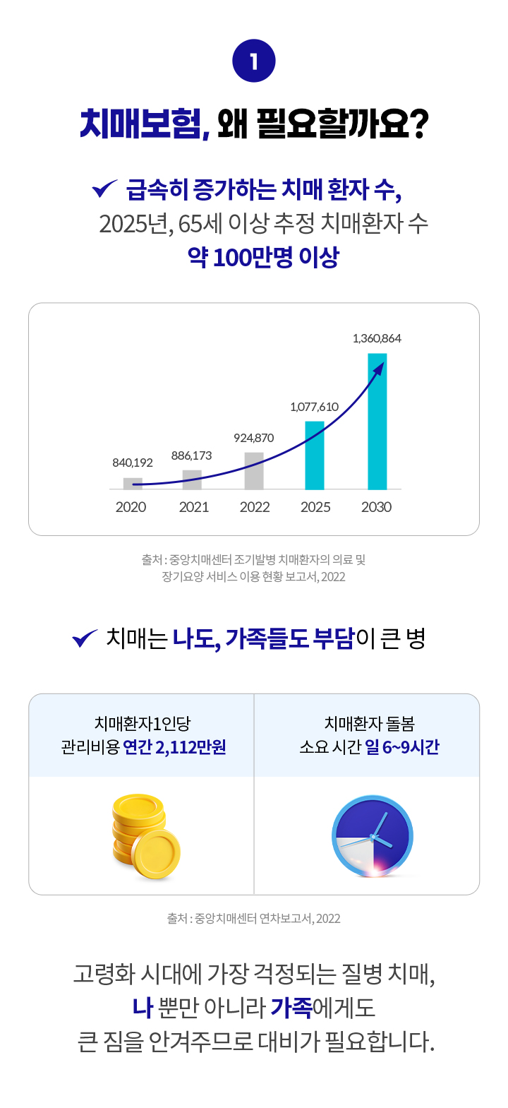 치매보험, 왜 필요할까요? 급속히 증가하는 치매 환자 수, 2025년, 65세 이상 추정 치매환자 수 약 100만명 이상(출처: 중앙치매센터 조기발병 치매환자의 의료 및 장기요양 서비스 이용 현황 보고서, 2022) 치매는 나도, 가족들도 부담이 큰 병. 치매환자 1인당 관리비용 연간 2,112만원, 치매환자 돌봄 소요 시간 일 6~9시간(출처: 중앙치매센터 연차보고서, 2022) 고령화 시대에 가장 걱정되는 질병 치매, 나 뿐만 아니라 가족에게도 큰 짐을 안겨주므로 대비가 필요합니다.