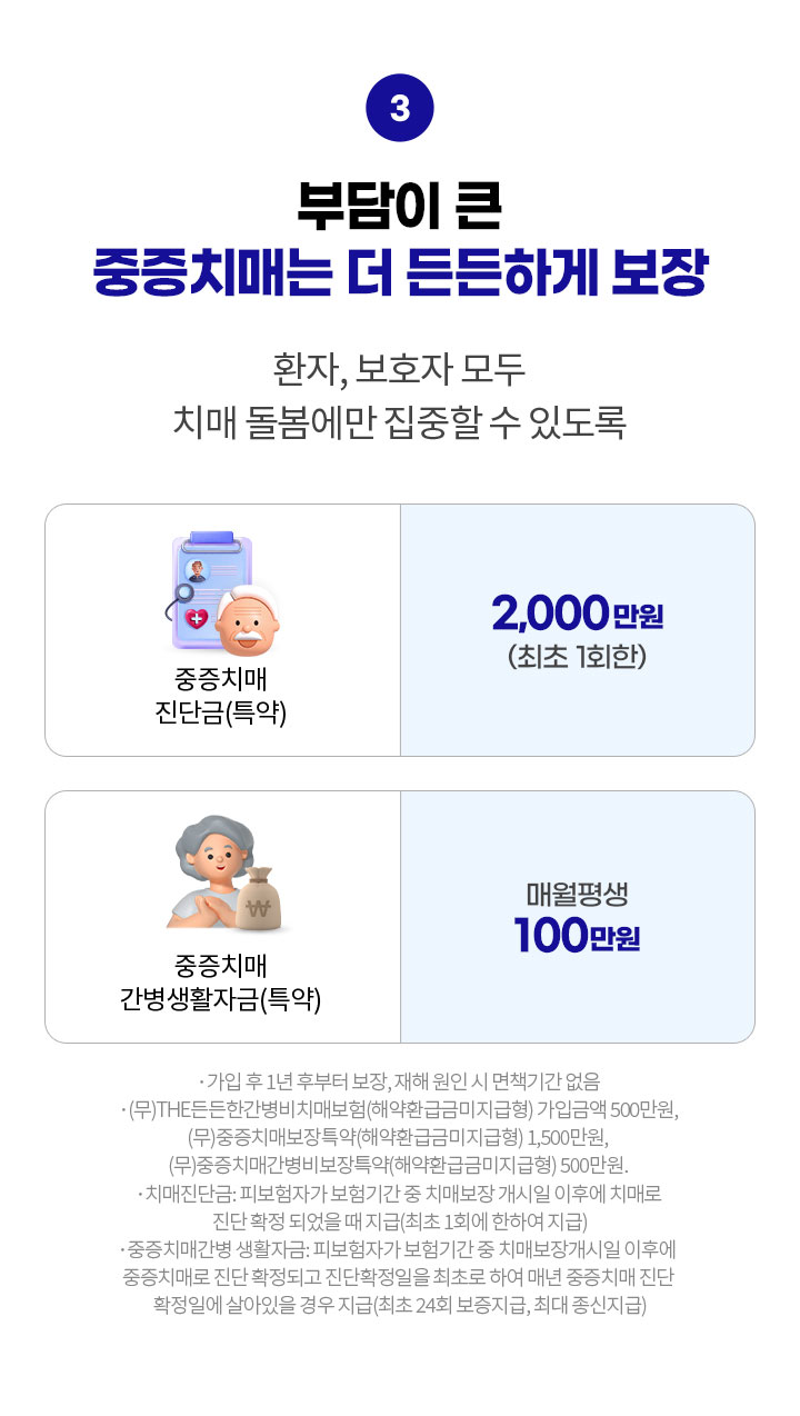 부담이 큰 중증치매는 더 든든하게 보장. 환자, 보호자 모두 치매 돌봄에만 집중할 수 있도록. 중증치매 진단금(특약) 2,000만원(최초 1회한). 중증치매 간병생활자금(특약) 매월 평생 100만원. *가입 후 1년 후부터 보장, 재해 원인 시 면책기간 없음 *(무)THE든든한간병비치매보험(해약환급금미지급형) 가입금액 500만원, (무)중증치매보장특약(해약환급금미지급형) 1,500만원, (무)중증치매간병비보장특약(해약환급금미지급형) 500만원. *치매진단금: 피보험자가 보험기간 중 치매보장개시일 이후에 중증치매로 진단 확정되고 진단확정일을 최초로 하여 매년 중증치매 진단 확정일에 살아있을 경우 지급(최초 24회 보증지급, 최대 종신지급)