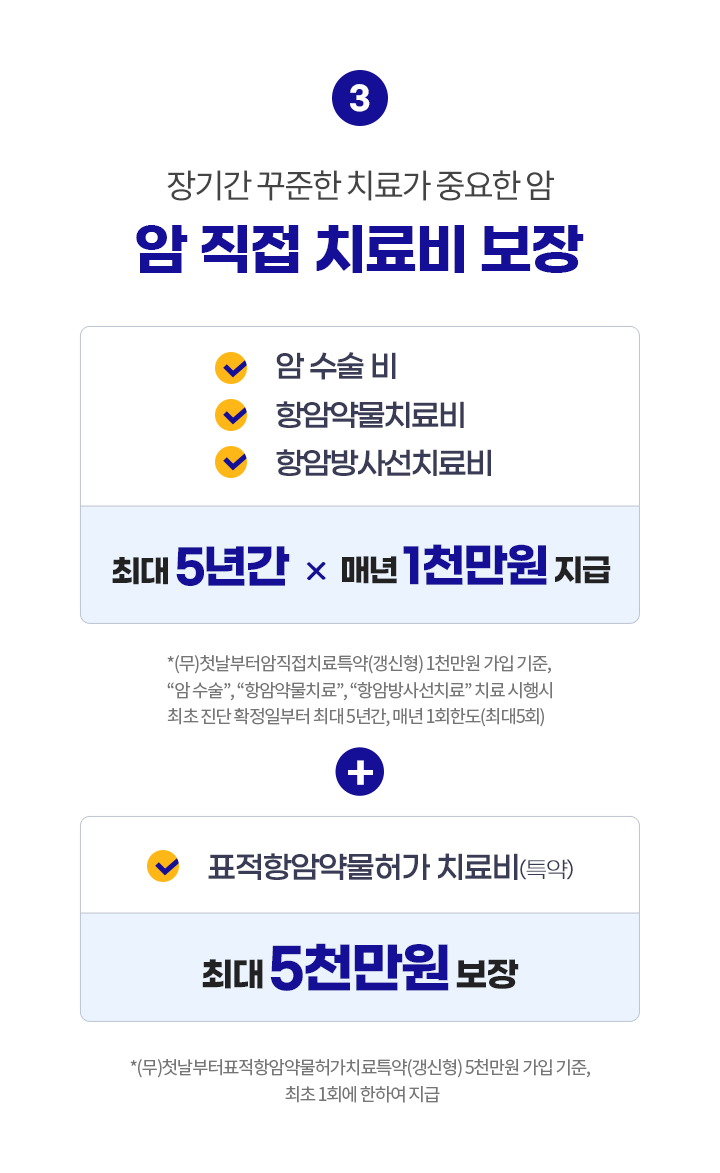 장기간 꾸준한 치료가 중요한 암, 암 직접 치료비 보장. 암 수술비, 항암약물치료비, 항암방사선치료비 최대 5년간 x 매년 1천만원 지급 + 표적항암약물허가 치료비(특약) 최대 5천만원 보장. (무)첫날부터암직접치료특약(갱신형) 1천만원 가입 기준, '암 수술', '항암약물치료', '항암방사선치료' 치료 시행시 최초 진단 확정일부터 최대 5년간, 매년 1회한도(최대5회), (무)첫날부터표적항암약물허가치료특약(갱신형) 5천만원 가입 기준, 최초 1회에 한하여 지급