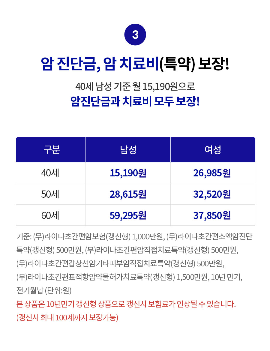 암 진단금, 암 치료비(특약) 보장! 40세 남성 기준 월 15,190원으로 암진단금과 치료비 모두 보장! 남성 40세 15,190원, 50세 28,615원, 60세 59,295원 / 여성 40세 26,985원, 50세 32,520원, 60세 37,850원. 기준: (무)라이나초간편암보험(갱신형) 1,000만원, (무)라이나초간편소액암진단특약(갱신형) 500만원, (무)라이나초간편암직접치료특약(갱신형) 500만원, (무)라이나초간편갑상선암기타피부암직접치료특약(갱신형) 500만원, (무)라이나초간편표적항암약물허가치료특약(갱신형) 1,500만원, 10년 만기, 전기월납(단위:원) 본 상품은 10년만기 갱신형 상품으로 갱신시 보험료가 인상될 수 있습니다.(갱신 시 최대 100세까지 보장가능)