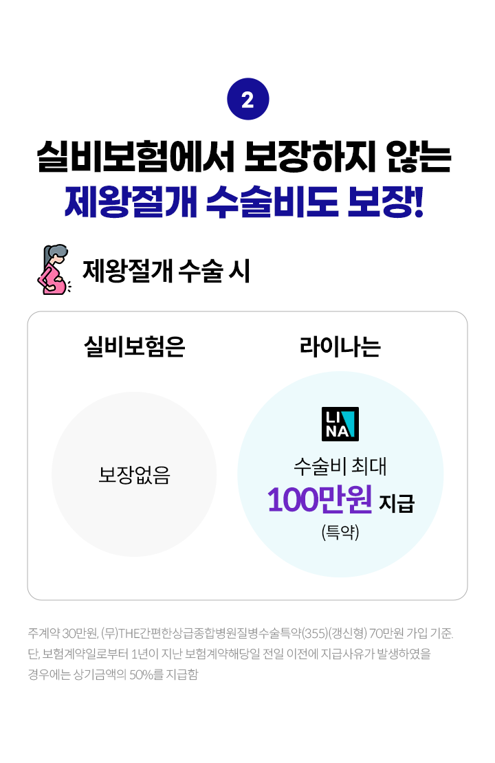 실비보험에서 보장하지 않는 제왕절개 수술비도 보장! 제왕절개 수술 시 실비보험은 보장없음, 라이나는 수술비 최대 100만원 지급(특약) 주계약 30만원, (무)THE간편한상급종합병원질병수술특약(355)(갱신형) 70만원 가입 기준. 단, 보험계약일로부터 1년이 지난 보험계약해당일 전일 이전에 지급사유가 발생하였을 경우에는 상기금액의 50%를 지급함