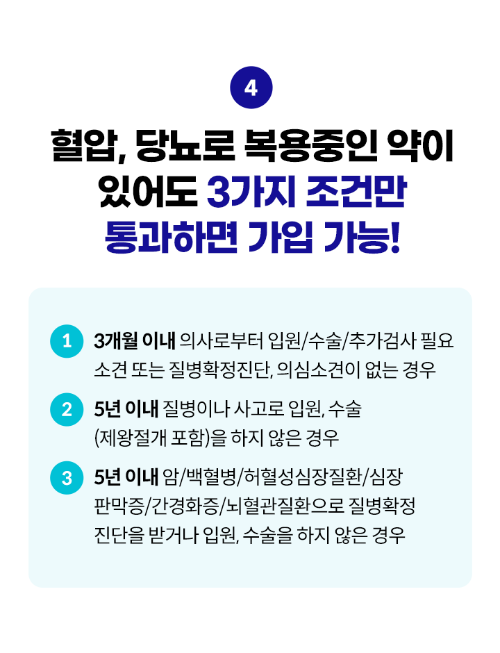 혈압, 당뇨로 복용중인 약이 있어도 3가지 조건만 통과하면 가입 가능! 1.3개월 이내 의사로부터 입원/수술/추가검사 필요소견 또는 질병확정진단, 의심소견이 없는 경우, 2.2년 이내 질병이나 사고로 입원, 수술(제왕절개 포함)을 하지 않은 경우, 3.5년 이내 암/백혈병/허혈성심장질환/심장판막증/간경화증/뇌혈관질환으로 질병확정 진단을 받거나 입원, 수술을 하지 않은 경우