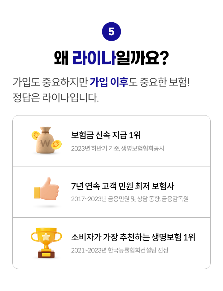 왜 라이나일까요? 가입도 중요하지만 가입 이후도 중요한 보험! 정답은 라이나입니다. 보험금 신속 지급 1위(2023년 하반기 기준, 생명보험협회공시), 7년 연속 고객 민원 최저 보험사(2017-2023년 금융민원 및 상담 동향, 금융감독원), 소비자가 가장 추천하는 생명보험 1위(2021-2023년 한국능률협회컨설팅 선정)