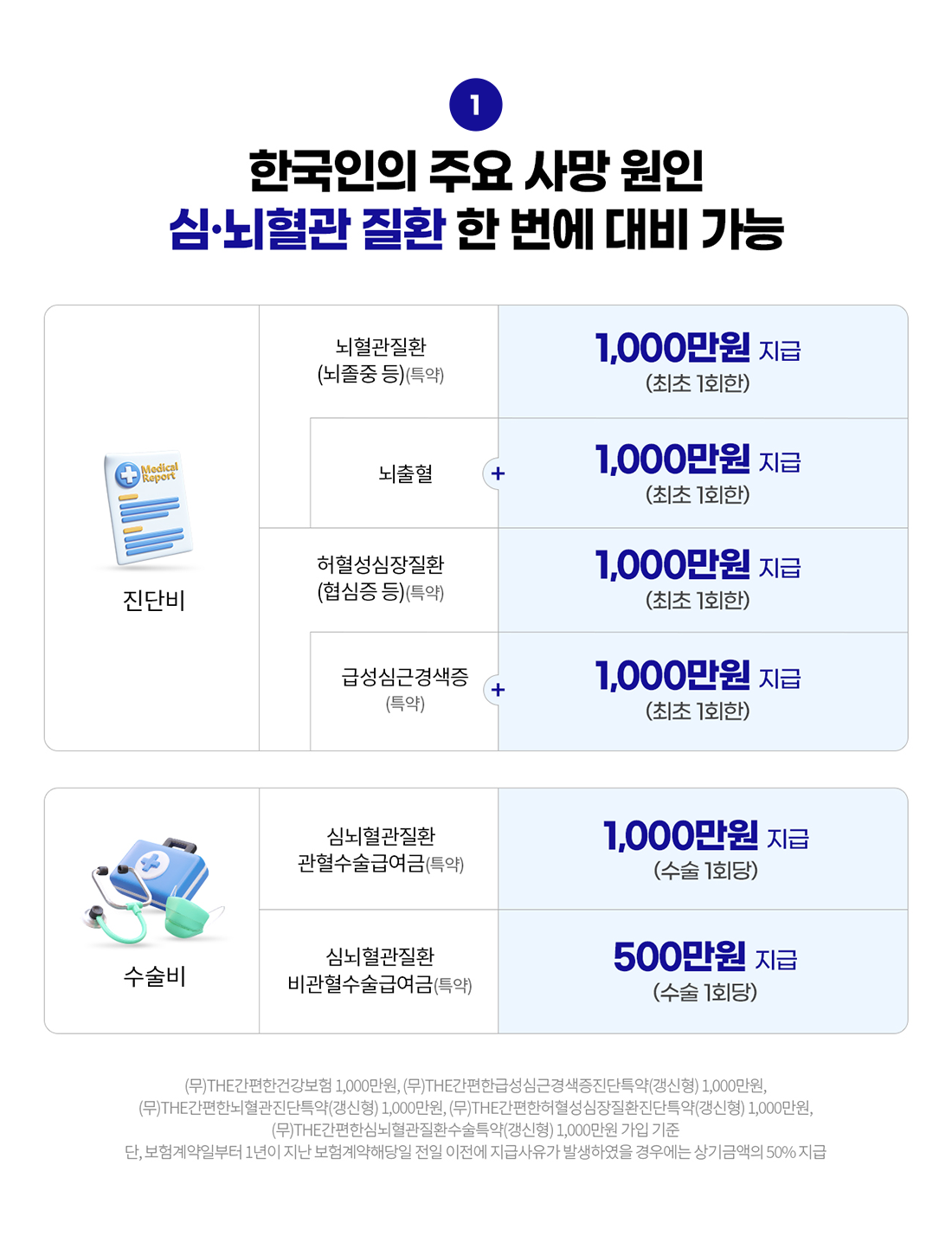 한국인의 주요 사망 원인 심·뇌혈관 질환 한 번에 대비 가능. 진단비 뇌혈관질환(뇌졸중 등)(특약) 1,000만원 지급(최초 1회한) + 뇌출혈 1,000만원 지급(최초 1회한), 허혈성심장질환(협심증 등)(특약) 1,000만원 지급(최초 1회한) + 급성심근경색증(특약) 1,000만원 지급(최초 1회한) / 수술비 심뇌혈관질환 관혈수술급여금(특약) 1,000만원 지급(수술 1회한), 심뇌혈관질환 비관혈수술급여금(특약) 500만원 지급(수술 1회한). (무)THE간편한건강보험 1,000만원, (무)THE간편한급성심근경색증진단특약(갱신형) 1,000만원, (무)THE간편한뇌혈관진단특약(갱신형) 1,000만원, (무)THE간편한허혈성심장질환진단특약(갱신형) 1,000만원, (무)THE간편한심뇌혈관질환수술특약(갱신형) 1,000만원 가입 기준. 단, 보험계약일부터 1년이 지난 보험계약해당일 전일 이전에 지급사유가 발생하였을 경우에는 상기금액의 50% 지급