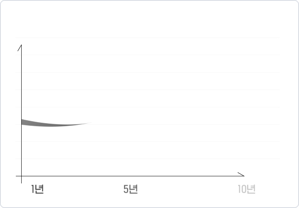 지금 내는 보험료 10년 간 그대로!