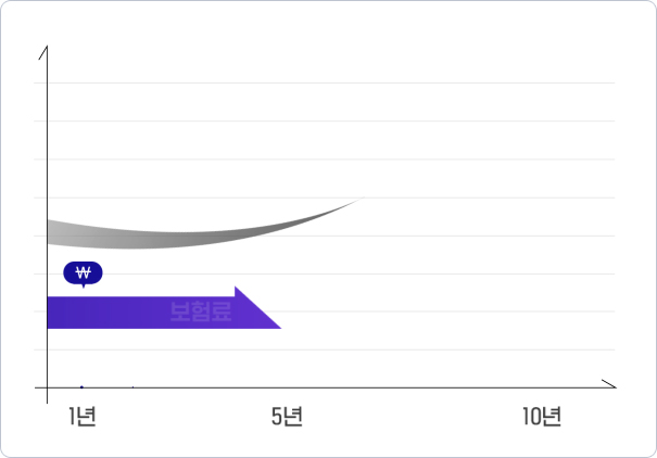 지금 내는 보험료 10년 간 그대로!