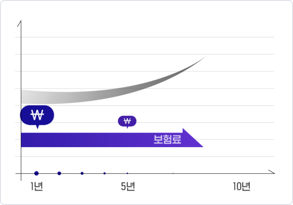 지금 내는 보험료 10년 간 그대로!