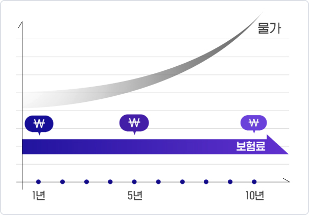 지금 내는 보험료 10년 간 그대로!