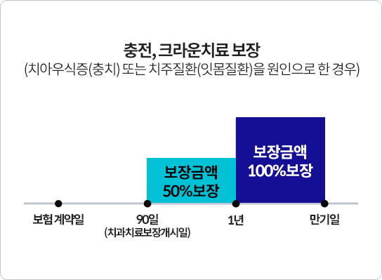 충전, 크라운치료 보장(치아우식증(충치) 또는 치주질환(잇몸질환)을 원인으로 한 경우) - 보험 계약일 90일(치과치료보장개시일)~1년: 보장금액 50% 보장, 1년~만기일: 보장금액 100% 보장