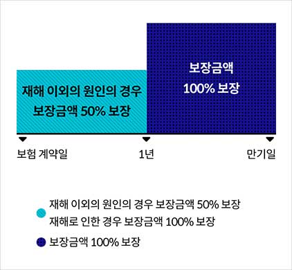 보험계약일로부터 1년이 지난 보험계약해당일 전일 이전에 재해 이외의 원인의 경우 보장금액 50%보장 재해로 인한 경우 보장금액 100% 보장, 1년이 지나서 만기일까지는 보장금액 100% 보장