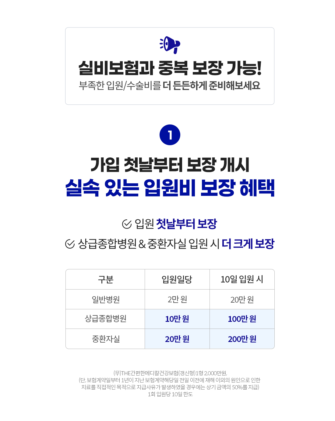 실비보험과 중복 보장 가능! 부족한 입원/수술비를 더 든든하게 준비해보세요. 가입 첫날부터 보장 개시 실속 있는 입원비 보장 혜택. 입원 첫날부터 보장, 상급종합병원 & 중환자실 입원 시 더 크게 보장. 일반병원 입원일당 2만원, 10일 입원 시 20만원 / 상급종합병원 입원일당 10만원, 10일 입원 시 100만원 / 중환자실 입원일당 20만원, 10일 입원 시 200만원. (무)THE간편한메디칼건강보험(갱신형)1형 2,000만원(단, 보험계약일부터 1년이 지난 보험계약해당일 전일 이전에 재해 이외의 원인으로 인한 치료를 직접적인 목적으로 지급사유가 발생하였을 경우에는 상기 금액의 50%를 지급) 1회 입원당 10일 한도