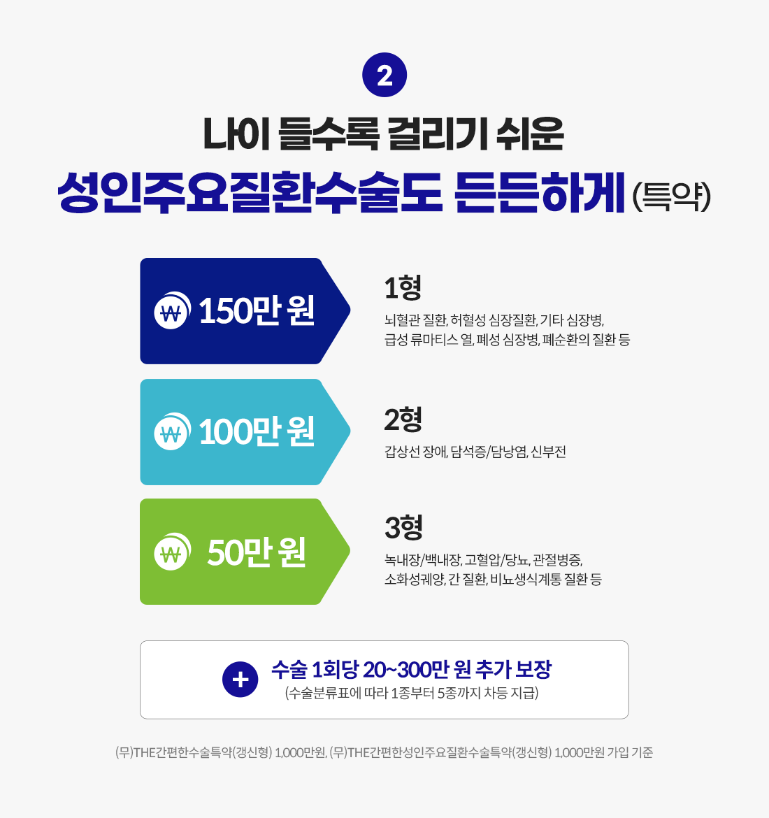 나이 들수록 걸리기 쉬운 성인주요질환수술도 든든하게(특약). 150만원 1형: 뇌혈관 질환, 허혈성 심장질환, 기타 심장병, 급성 류마티스 열, 폐성 심장병, 폐순환의 질환 등. 100만원 2형: 갑상선 장애, 담석증/담낭염, 신부전. 50만원 3형: 녹내장/백내장, 고혈압/당뇨, 관절병증, 소화성궤양, 간 질환, 비뇨생식계통 질환 등 + 수술 1회당 20~300만 원 추가 보장(수술 분류표에 따라 1종부터 5종까지 차등 지급) (무)THE간편한수술특약(갱신형) 1,000만원, (무)THE간편한성인주요질환수술특약(갱신형) 1,000만원 가입 기준