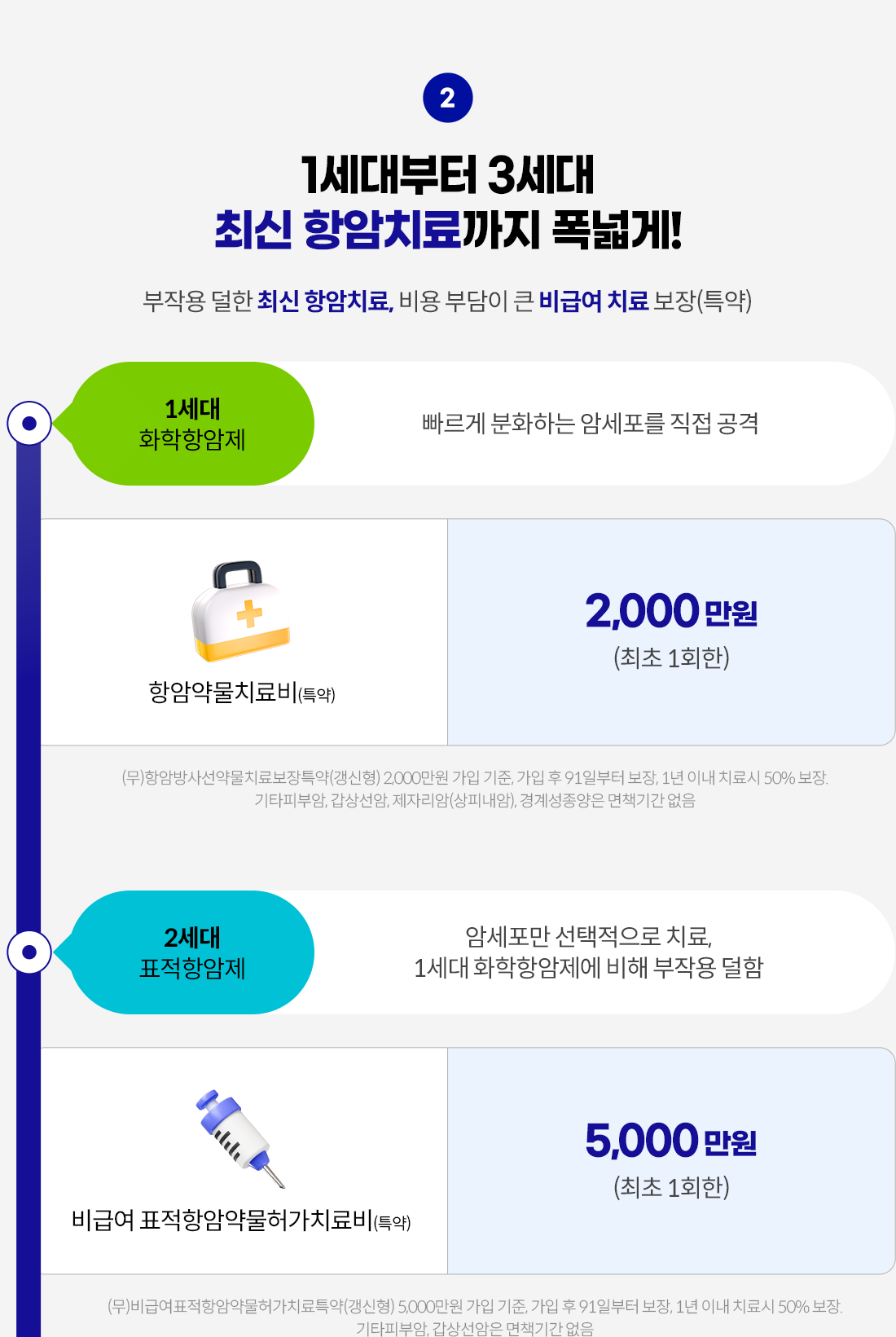 1세대부터 3세대 최신 항암치료까지 폭넓게! 부작용 덜한 최신 항암치료, 비용 부담이 큰 비급여 치료 보장(특약) 1세대 화학항암제: 빠르게 분화하는 암세포를 직접 공격. 항암약물 치료비(특약) 2,000만원(최초 1회한). (무)항암방사선약물치료보장특약(갱신형) 2,000만원 가입 기준, 가입 후 91일부터 보장, 1년 이내 진단시 50% 보장, 기타피부암, 갑상선암, 제자리암(상피내암), 경계성종양은 면책기간 없음. 2세대 표적항암제: 암세포만 선택적으로 치료, 1세대 화학항암제에 비해 부작용 덜함. 비급여 표적항암약물허가치료비(특약) 5,000만원(최초 1회한). (무)비급여표적항암약물허가치료특약(갱신형) 5,000만원 가입 기준, 가입 후 91일부터 보장, 1년 이내 진단시 50% 보장, 기타피부암, 갑상선암은 면책기간 없음