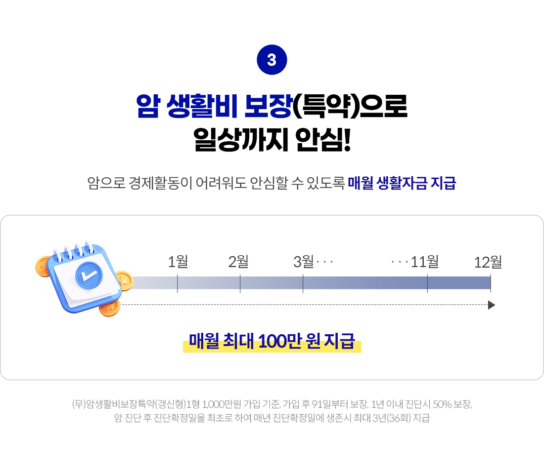 암 생활비 보장(특약)으로 일상까지 안심! 암으로 경제활동이 어려워도 안심할 수 있도록 매월 생활자금 지급. 매월 최대 100만 원 지급. (무)암생활비보장특약(갱신형)1형 1,000만원 가입 기준, 가입 후 91일부터 보장, 1년 이내 진단시 50% 보장, 암 진단 후 진단확정일을 최초로 하여 매년 진단확정일에 생존시 최대 3년(36회) 지급