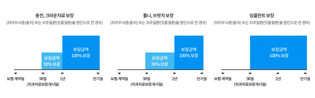 보험계약일로부터 90일(치과치료보장개시일)이 지난 날의 다음날부터 보장금액 100%보장을 막대그래프로 도식화