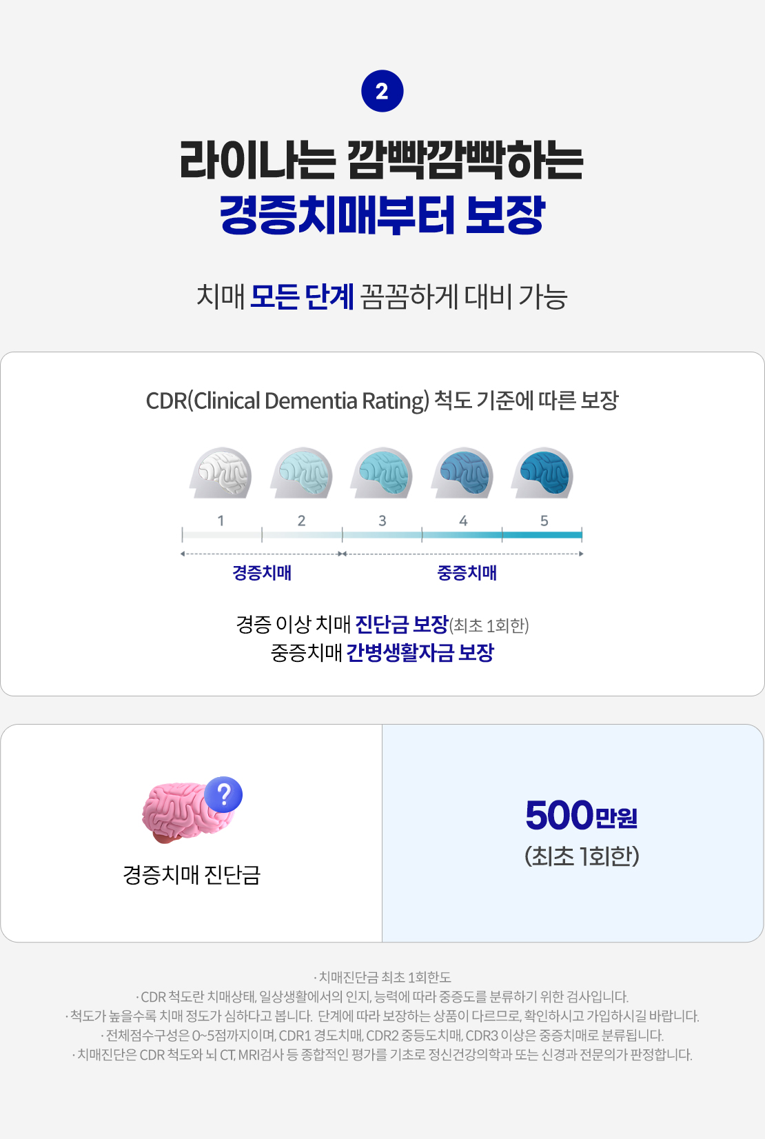 라이나는 깜빡깜빡하는 경증치매부터 보장. 치매 모든 단계 꼼꼼하게 대비 가능. CDR(Clinical Dementia Rating) 척도 기준에 따른 보장. 1~2 경증치매, 3~5 중증치매. 경증 이상 치매 진단금 500만원 보장(최초 1회한) 중증치매 간병 생활자금 보장. *치매진단금 최초 1회한도 *CDR 척도란 치매상태, 일상생활에서의 인지, 능력에 따라 중증도를 분류하기 위한 검사입니다. *척도가 높을수록 치매 정도가 심하하다고 봅니다. 단계에 따라 보장하는 상품이 다르므로 확인하시고 가입하시길 바랍니다. *전체점수구성은 0~5점까지이며, CDR1 경도치매, CDR2 중증도치매, CDR3 이상은 중증치매로 분류됩니다. *치매진단은 CDR 척도와 뇌 CT, MRI 검사 등 종합적인 평가를 기초로 정신건강의학과 또는 신경과 전문의가 판정합니다.