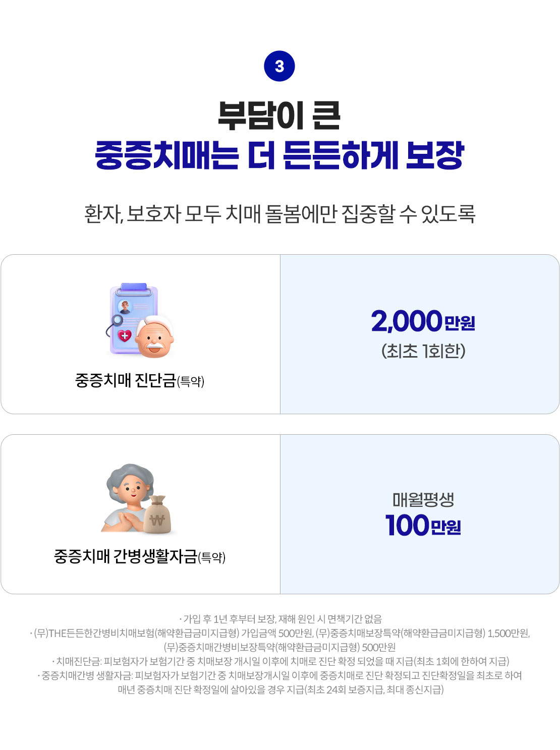 부담이 큰 중증치매는 더 든든하게 보장. 환자, 보호자 모두 치매 돌봄에만 집중할 수 있도록. 중증치매 진단금(특약) 2,000만원(최초 1회한). 중증치매 간병생활자금(특약) 매월 평생 100만원. *가입 후 1년 후부터 보장, 재해 원인 시 면책기간 없음 *(무)THE든든한간병비치매보험(해약환급금미지급형) 가입금액 500만원, (무)중증치매보장특약(해약환급금미지급형) 1,500만원, (무)중증치매간병비보장특약(해약환급금미지급형) 500만원. *치매진단금: 피보험자가 보험기간 중 치매보장개시일 이후에 중증치매로 진단 확정되고 진단확정일을 최초로 하여 매년 중증치매 진단 확정일에 살아있을 경우 지급(최초 24회 보증지급, 최대 종신지급)