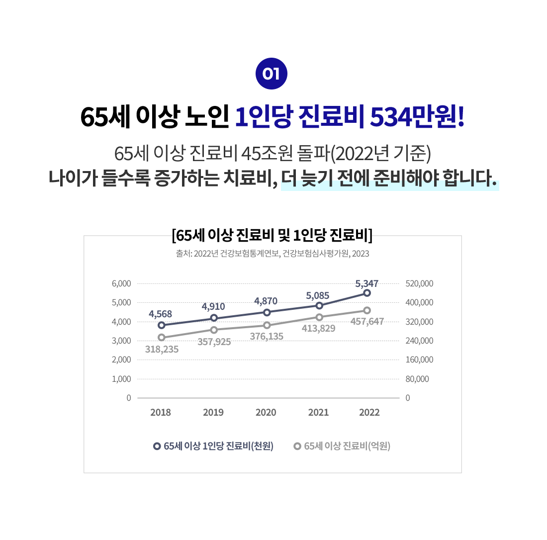 65세 이상 노인 1인당 진료비 534만원! 65세 이상 진료비 45조원 돌파(2022년 기준) 나이가 들수록 증가하는 치료비, 더 늦기 전에 준비해야 합니다