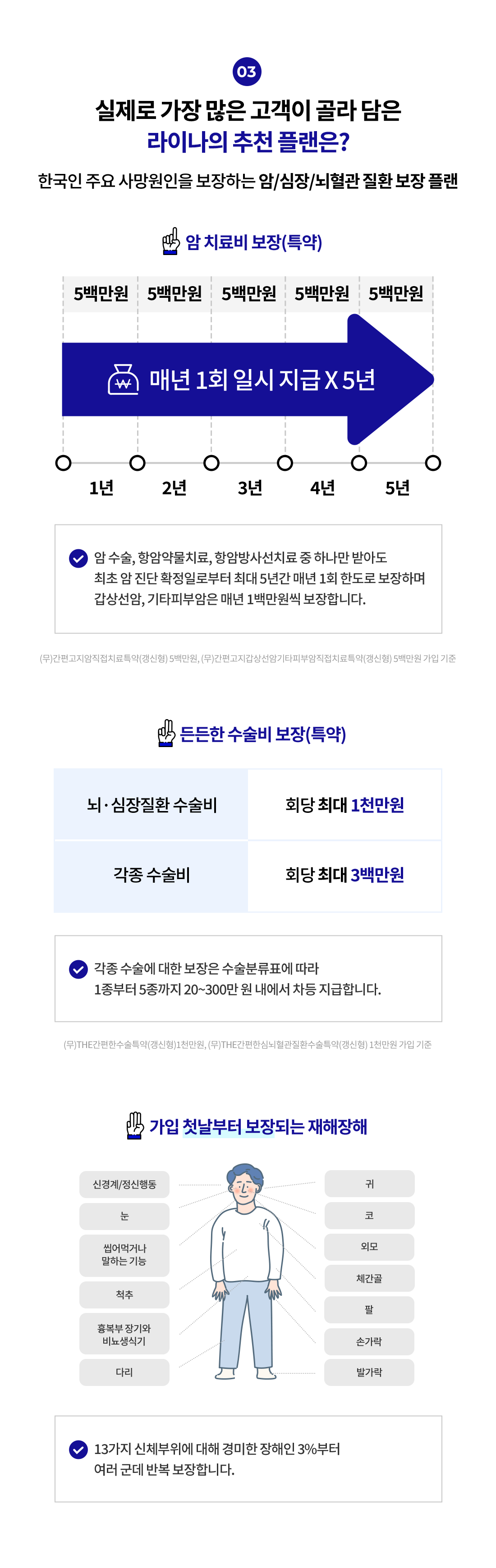 실제로 가장 많은 고객이 골라 담은 라이나의 추천 플랜은? 한국인 주요 사망원인을 보장하는 암/심장/뇌혈관 질환 보장 플랜. 1.암 치료비 보장(특약) 매년 1회 5백만원 일시 지급 X 5년. 암 수술, 항암약물치료, 항암방사선치료 중 하나만 받아도 최초 암 진단 확정일로부터 최대 5년간 매년 1회 한도로 보장하며 갑상선암, 기타피부암은 매년 1백만원씩 보장합니다. (무)간편고지암직접치료특약(갱신형) 5백만원, (무)간편고지갑상선암기타피부암직접치료특약(갱신형) 5백만원 가입 기준. 2.든든한 수술비 보장(특약) 뇌·심장질환 수술비: 회당 최대 1천만원, 각종 수술비: 회당 최대 3백만원. 각종 수술에 대한 보장은 수술분류표에 따라 1종부터 5종까지 20~300만 원 내에서 차등 지급합니다. (무)THE간편한수술특약(갱신형) 1천만원, (무)THE간편한심뇌혈관질환수술특약(갱신형) 1천만원 가입 기준. 3.가입 첫날부터 보장되는 재해장해. 13가지 신체부위(신경계/정신행동, 눈, 귀, 코, 씹어먹거나 말하는 기능, 외모, 체간골, 척추, 팔, 손가락, 흉복부 장기와 비뇨생식기, 다리, 발가락)에 대해 경미한 장해인 3%부터 여러 군데 반복 보장합니다.