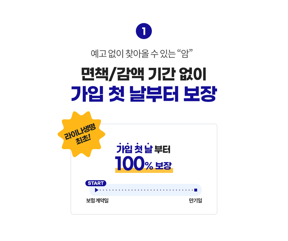 예고 없이 찾아올 수 있는 암, 면책/감액 기간 없이 가입 첫 날부터 보장. 라이나생명 최초! 가입 첫 날부터 100% 보장