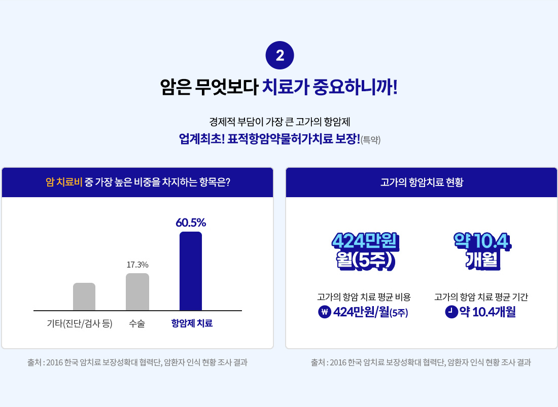 암은 무엇보다 치료가 중요하니까! 경제적 부담이 큰 고가의 항암제 업계최초! 표적항암약물허가치료 보장!(특약) 암 치료비 중 가장 높은 비중을 차지하는 항목은? 항암제 치료 60.5%(출처: 2016 한국 암치료 보장성확대 협력단, 암환자 인식 현황 조사 결과) 고가의 항암치료 현황: 고가의 항암 치료 평균 비용 424만원 월(5주), 고가의 항암 치료 평균 기간 약 10.4개월(출처: 2016 한국 암치료 보장성확대 협력단, 암환자 인식 현황 조사 결과)