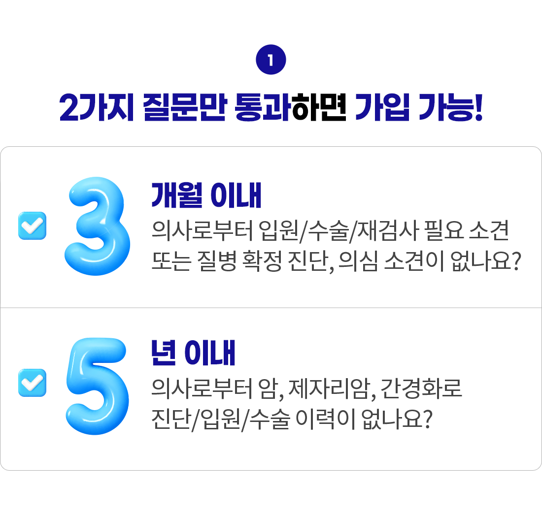 2가지 질문만 통과하면 가입 가능! 3개월 이내 의사로부터 입원/수술/재검사 필요 소견 또는 질병 확정 진단, 의심 소견이 없나요? 5년 이내 의사로부터 암, 제자리암, 간경화로 진단/입원/수술 이력이 없나요?