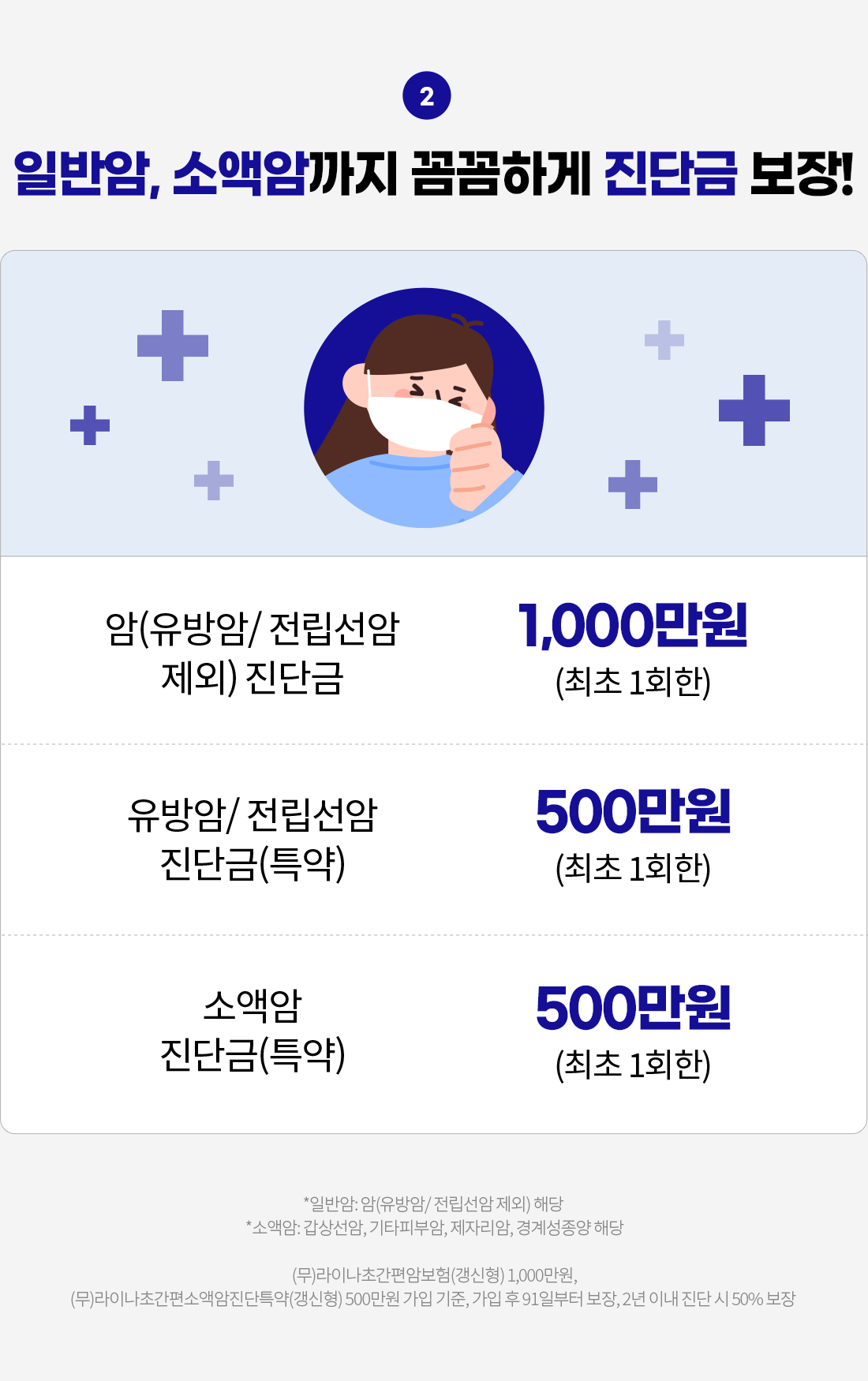 일반암, 소액암까지 꼼꼼하게 진단금 보장! 암(유방암/전립선암 제외) 진단금 1,000만원(최초 1회한), 유방암/전립선암 진단금(특약) 500만원(최초 1회한), 소액암 진단금(특약) 500만원(최초 1회한) *일반암: 암(유방암/전립선암 제외) 해당 *소액암: 갑상선암, 기타피부암, 제자리암, 경계성종양 해당. (무)라이나초간편암보험(갱신형) 1,000만원, (무)라이나초간편소액암진단특약(갱신형) 500만원 가입 기준. 가입 후 91일부터 보장, 2년 이내 진단 시 50% 보장