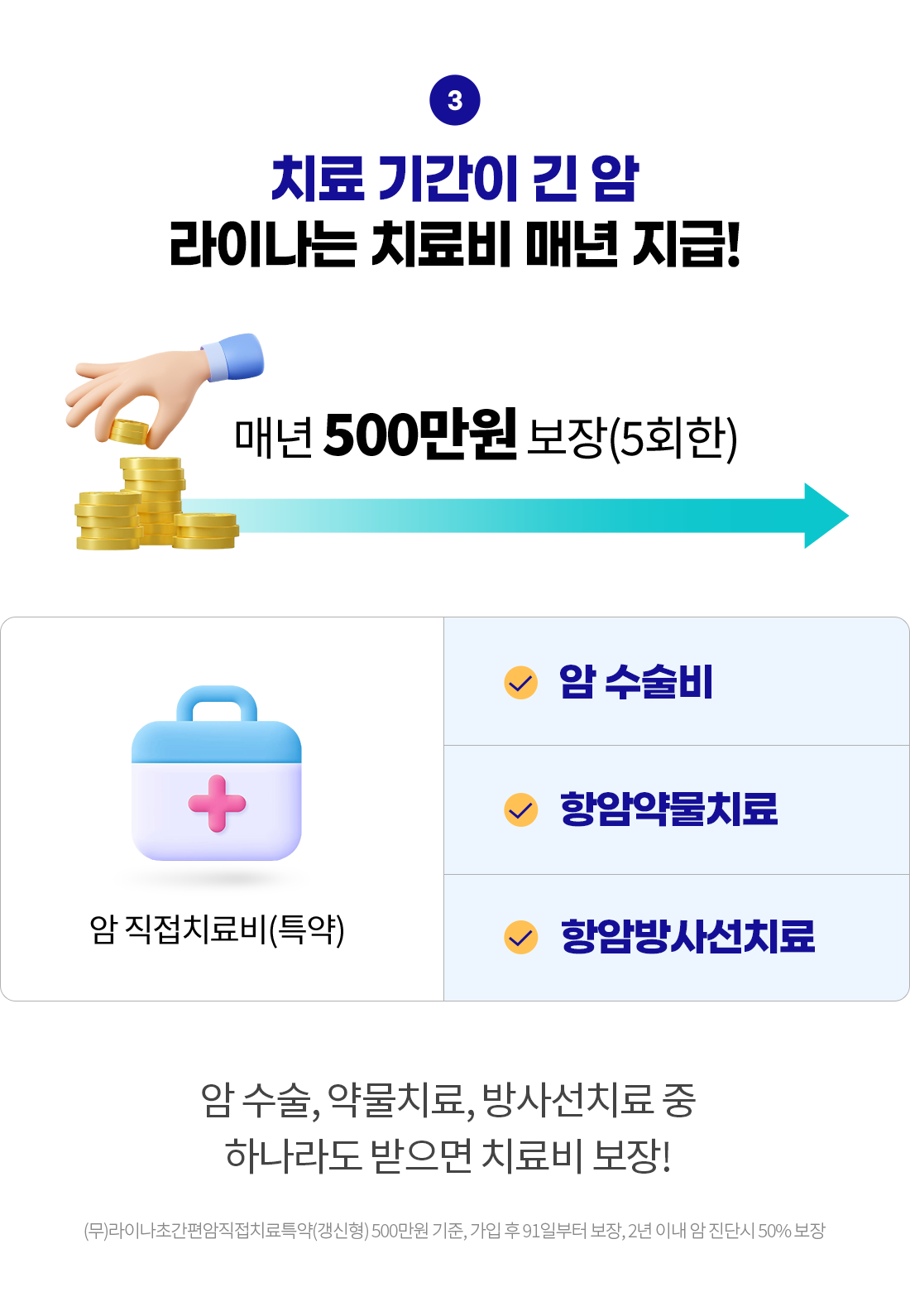 치료 기간이 긴 암, 라이나는 치료비 매년 지급! 매년 500만원 보장(5회한) 암 직접치료비(특약) 암 수술비, 항암약물치료, 항암방사선치료. 암 수술, 약물치료, 방사선 치료 중 하나라도 받으면 치료비 보장! (무)라이나초간편암보험직접치료특약(갱신형) 500만원 기준, 가입 후 91일부터 보장, 2년 이내 암 진단시 50% 보장