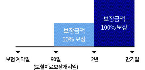 보험계약일로부터  90일(보철치료보장개시일)이 지난 날의 다음날부터 2년 이내 보철치료 보장금액 50%보장., 2년이후 만기일내 보장금액 100%보장을 막대그래프로 도식화