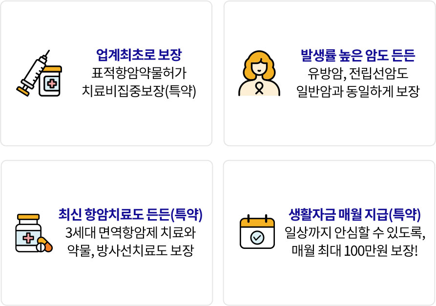 업계최초로 보장, 표적항암약물허가 치료비집중보장(특약), 발생률 높은 암도 든든, 유방암, 전립선암도 일반암과 동일하게 보장, 최신 항암치료도 든든(특약) 3세대 면역항암제 치료와 약물, 방사선치료도 보장, 생활자금 매월 지급(특약) 일상까지 안심할 수 있도록 매월 최대 100만원 보장!