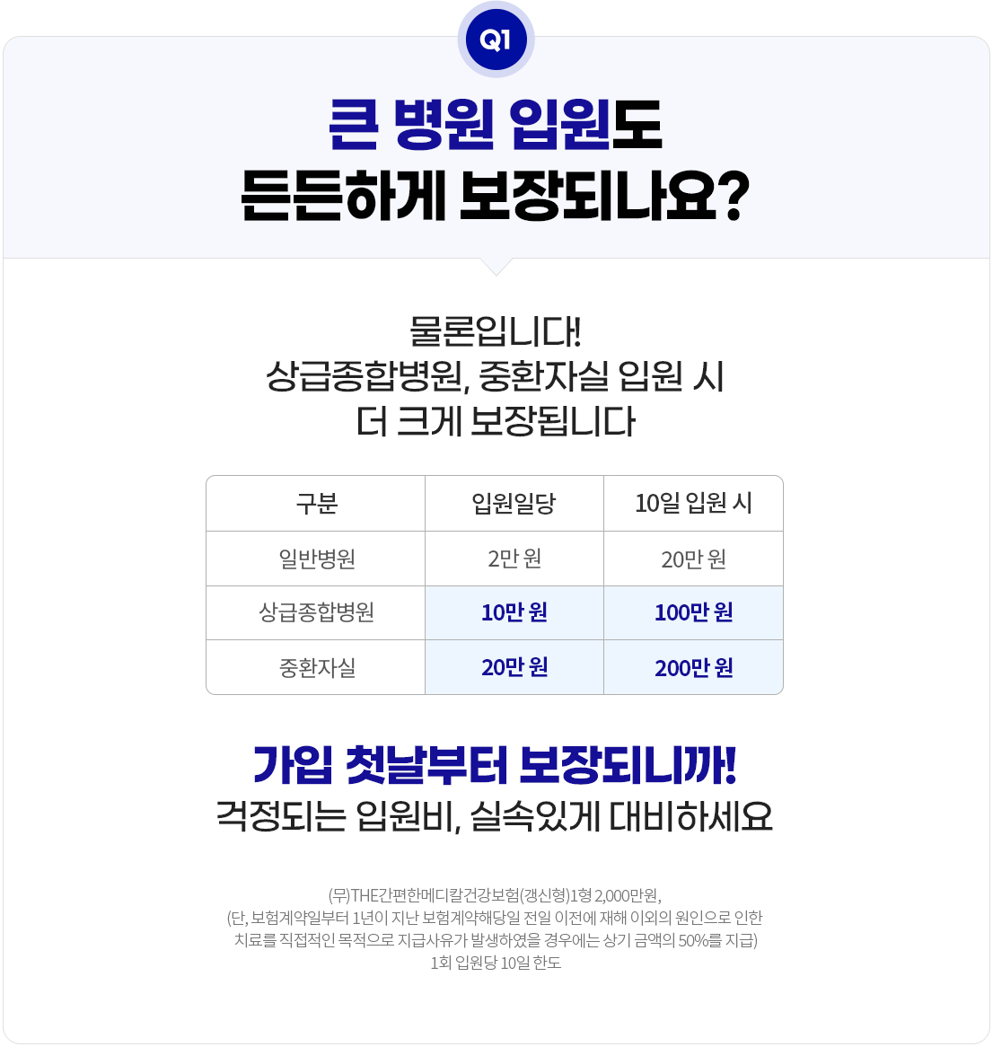 Q1.큰 병원 입원도 든든하게 보장되나요? 물론입니다! 상급종합병원, 중환자실 입원 시 더 크게 보장됩니다. 입원일당: 일반병원 2만 원, 상급종합병원: 10만 원, 중환자실: 20만 원 / 10일 입원 시: 일반병원 20만 원, 상급종합병원: 100만 원, 중환자실: 200만 원. 가입 첫날부터 보장되니까! 걱정되는 입원비, 실속있게 대비하세요. (무)THE간편한메디칼건강보험(갱신형)1형 2,000만원(단, 보험계약일부터 1년이 지난 보험계약해당일 전일 이전에 재해 이외의 원인으로 인한 치료를 직접적인 목적으로 지급사유가 발생하였을 경우에는 상기 금액의 50%를 지급) 1회 입원당 10일 한도