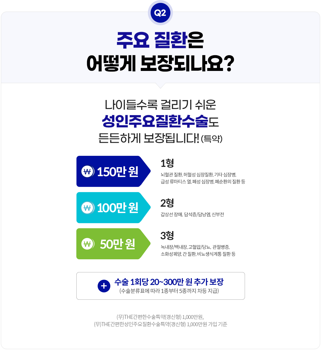 Q2.주요 질환은 어떻게 보장되나요? 나이들수록 걸리기 쉬운 성인주요질환수술도 든든하게 보장됩니다!(특약). 150만원 1형: 뇌혈관 질환, 허혈성 심장질환, 기타 심장병, 급성 류마티스 열, 폐성 심장병, 폐순환의 질환 등. 100만원 2형: 갑상선 장애, 담석증/담낭염, 신부전. 50만원 3형: 녹내장/백내장, 고혈압/당뇨, 관절병증, 소화성궤양, 간 질환, 비뇨생식계통 질환 등 + 수술 1회당 20~300만 원 추가 보장(수술 분류표에 따라 1종부터 5종까지 차등 지급) (무)THE간편한수술특약(갱신형) 1,000만원, (무)THE간편한성인주요질환수술특약(갱신형) 1,000만원 가입 기준