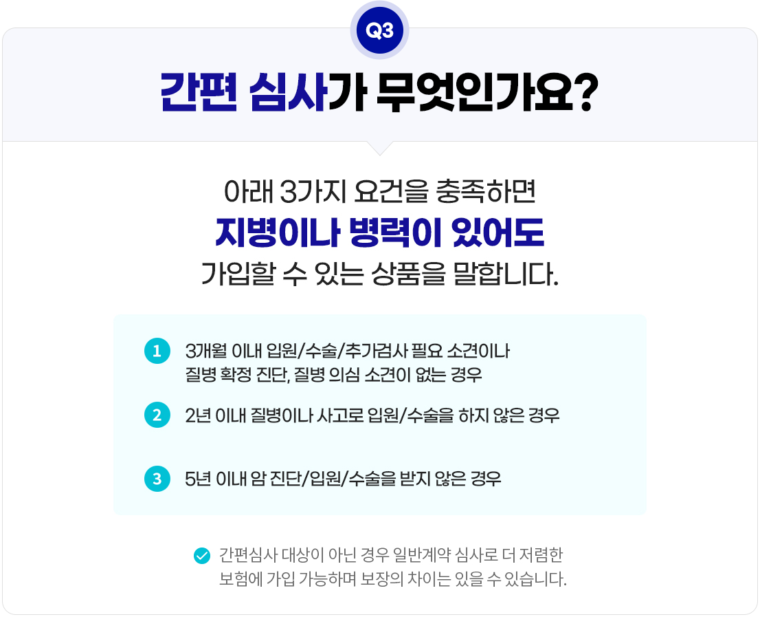 Q3.간편 심사가 무엇인가요? 아래 3가지 요건을 충족하면 지병이나 병력이 있어도 가입할 수 있는 상품을 말합니다. 1.3개월 이내 입원/수술/추가검사 필요 소견이나 질병 확정 진단, 질병 의심 소견이 없는 경우, 2.2년 이내 질병이나 사고로 입원/수술을 하지 않은 경우, 3.5년 이내 암 진단/입원/수술을 받지 않은 경우. 간편심사 대상이 아닌 경우 일반계약 심사로 더 저렴한 보험에 가입 가능하며 보장의 차이는 있을 수 있습니다.