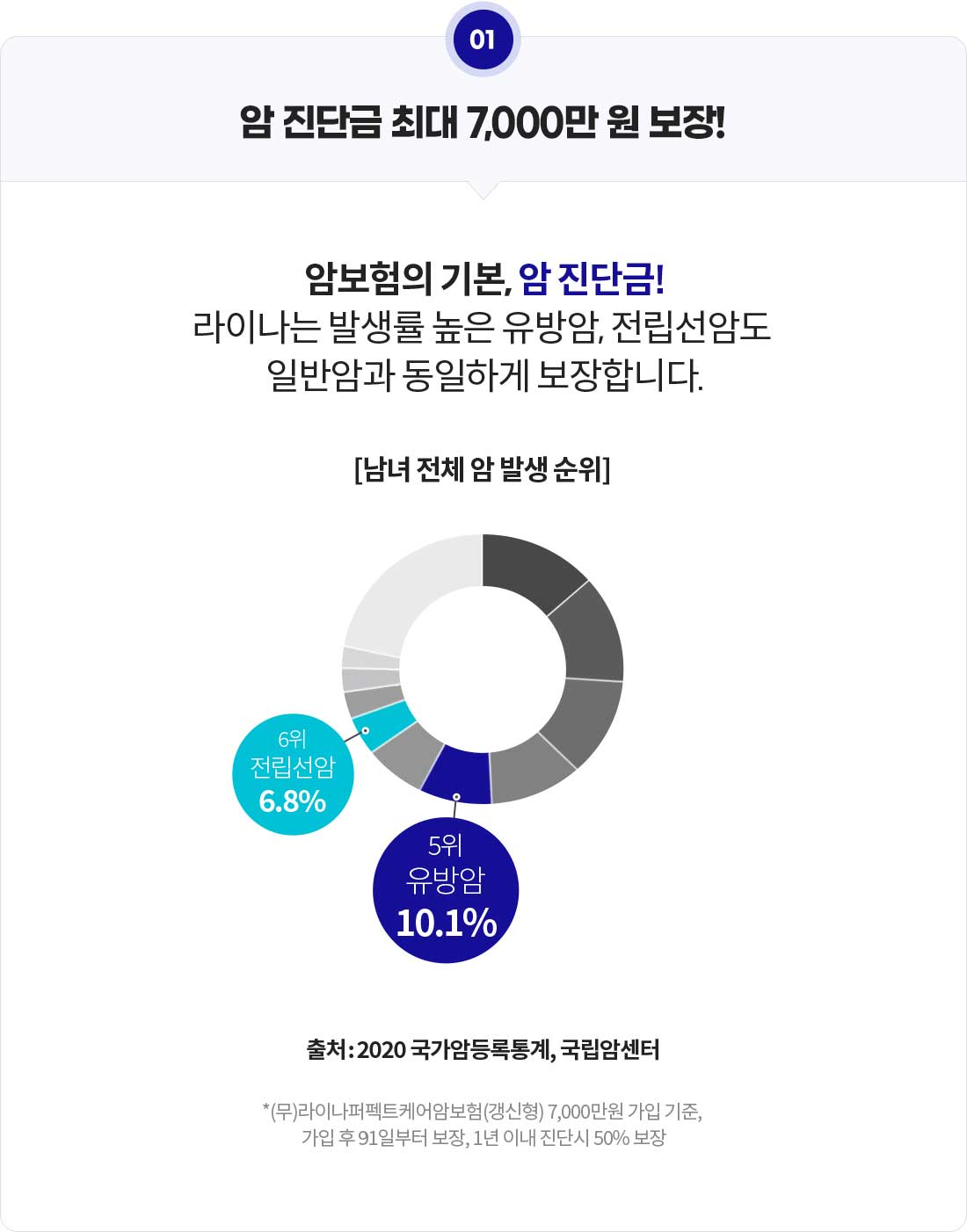 암 진단금 최대 7,000만 원 보장! 암보험의 기본, 암 진단금! 라이나는 발생률 높은 유방암, 전립선암도 일반암과 동일하게 보장합니다. [남녀 전체 암 발생 순위] 5위 유방암 10.1%, 6위 전립선암 6.8%(출처: 2020 국가암등록통계, 국립암센터) (무)라이나퍼펙트케어암보험(갱신형) 7,000만원 기준, 가입 후 91일부터 보장, 1년 이내 진단시 50% 보장