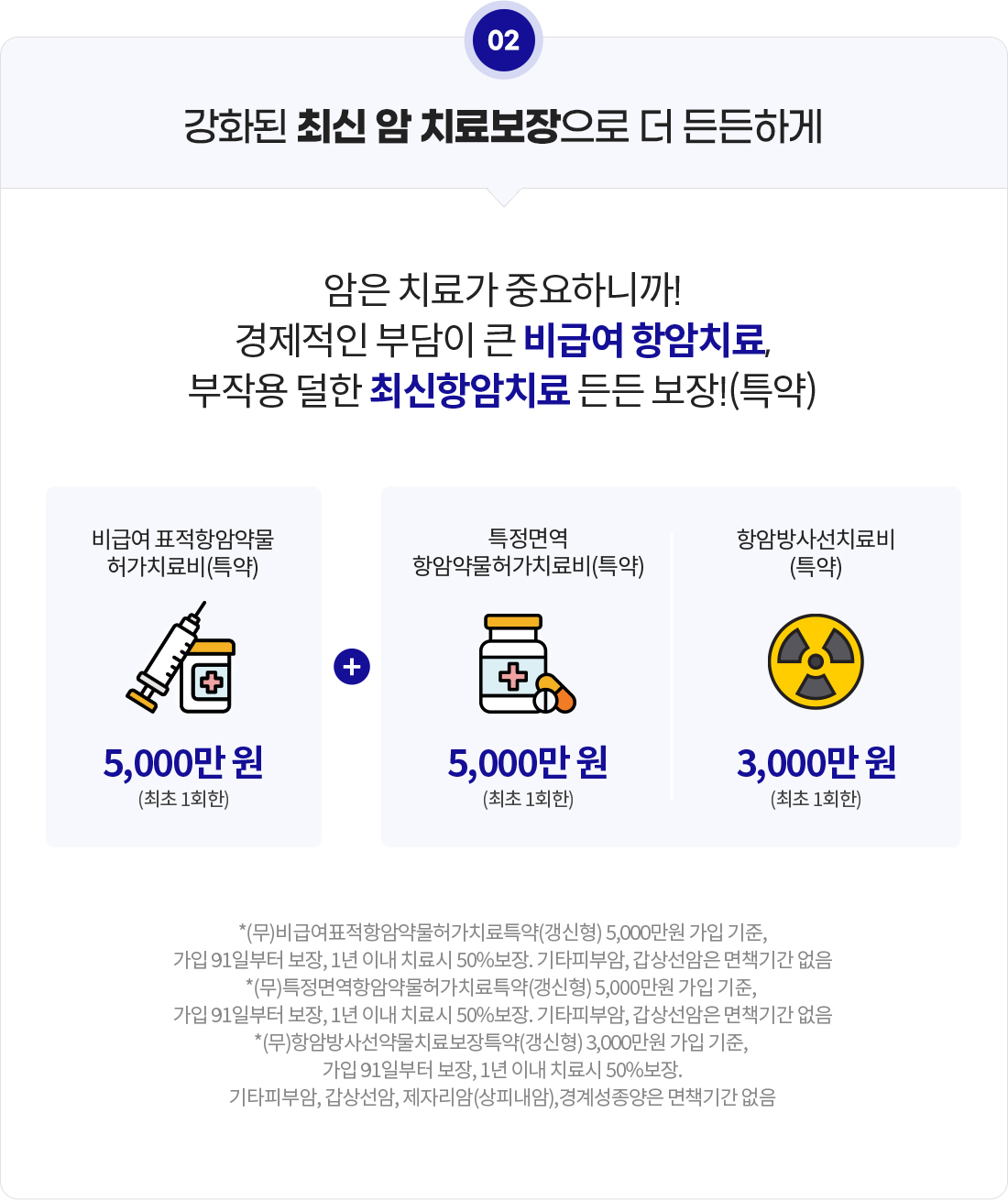 강화된 최신 암 치료보장으로 더 든든하게. 암은 치료가 중요하니까! 경제적인 부담이 큰 비급여 항암치료, 부작용 덜한 최신항암치료 든든 보장!(특약) 비급여 표적항암약물 허가치료비(특약) 5,000만원(최초 1회한) + 특정면역 항암약물허가치료비(특약) 5,000만원(최초 1회한), 항암방사선치료비(특약) 3,000만원(최초1 회한) *(무)비급여표적항암약물허가치료특약(갱신형) 5,000만원 가입 기준, 가입 91일부터 보장, 1년 이내 치료시 50% 보장, 기타피부암, 갑상선암은 면책기간 없음 *(무)특정면역항암약물허가 치료특약(갱신형) 5,000만원 가입 기준, 가입 91일부터 보장, 1년 이내 치료시 50% 보장, 기타피부암, 갑상선암은 면책기간 없음 *(무)항암방사선약물치료보장특약(갱신형) 3,000만원 가입 기준, 가입 91일부터 보장, 1년 이내 치료시 50% 보장, 기타피부암, 갑상선암, 제자리암(상피내암), 경계성종양은 면책기간 없음