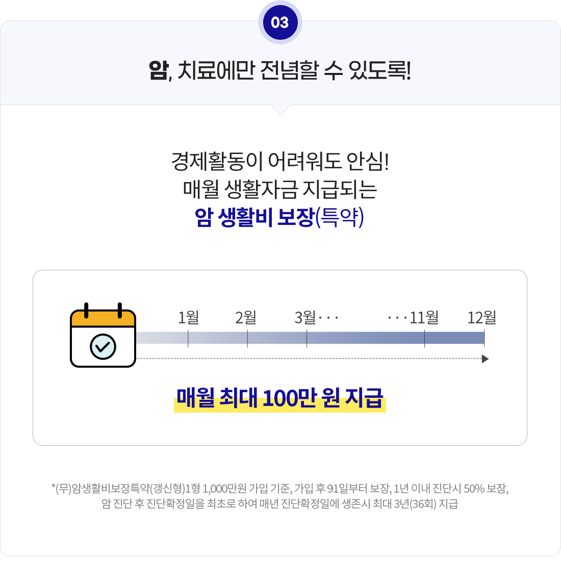 암, 치료에만 전념할 수 있도록! 경제활동이 어려워도 안심! 매월 생활자금 지급되는 암 생활비 보장(특약) 매월 최대 100만 원 지급. (무)암생활비보장특약(갱신형)1형 1,000만원 가입 기준, 가입 후 91일부터 보장, 1년 이내 진단시 50% 보장, 암 진단 후 진단확정일을 최초로 하여 매년 진단확정일에 생존시 최대 3년(36회) 지급