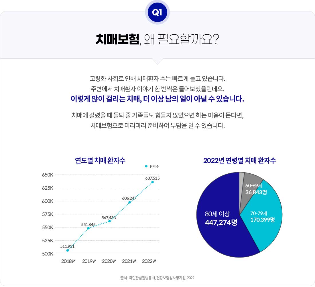 Q1.치매보험, 왜 필요할까요? 고령화 사회로 인해 치매환자 수는 빠르게 늘고 있습니다. 주변에서 치매환자 이야기 한 번씩은 들어보셨을텐데요. 이렇게 많이 걸리는 치매, 더 이상 남의 일이 아닐 수 있습니다. 치매에 걸렸을 때 돌봐 줄 가족들도 힘들지 않았으면 하는 마음이 든다면, 치매보험으로 미리미리 준비하여 부담을 덜 수 있습니다. 2022년 연령별 치매 환자수 80세 이상 447,274명(출처: 국민관심질병통계, 건강보험심사평가원, 2022)