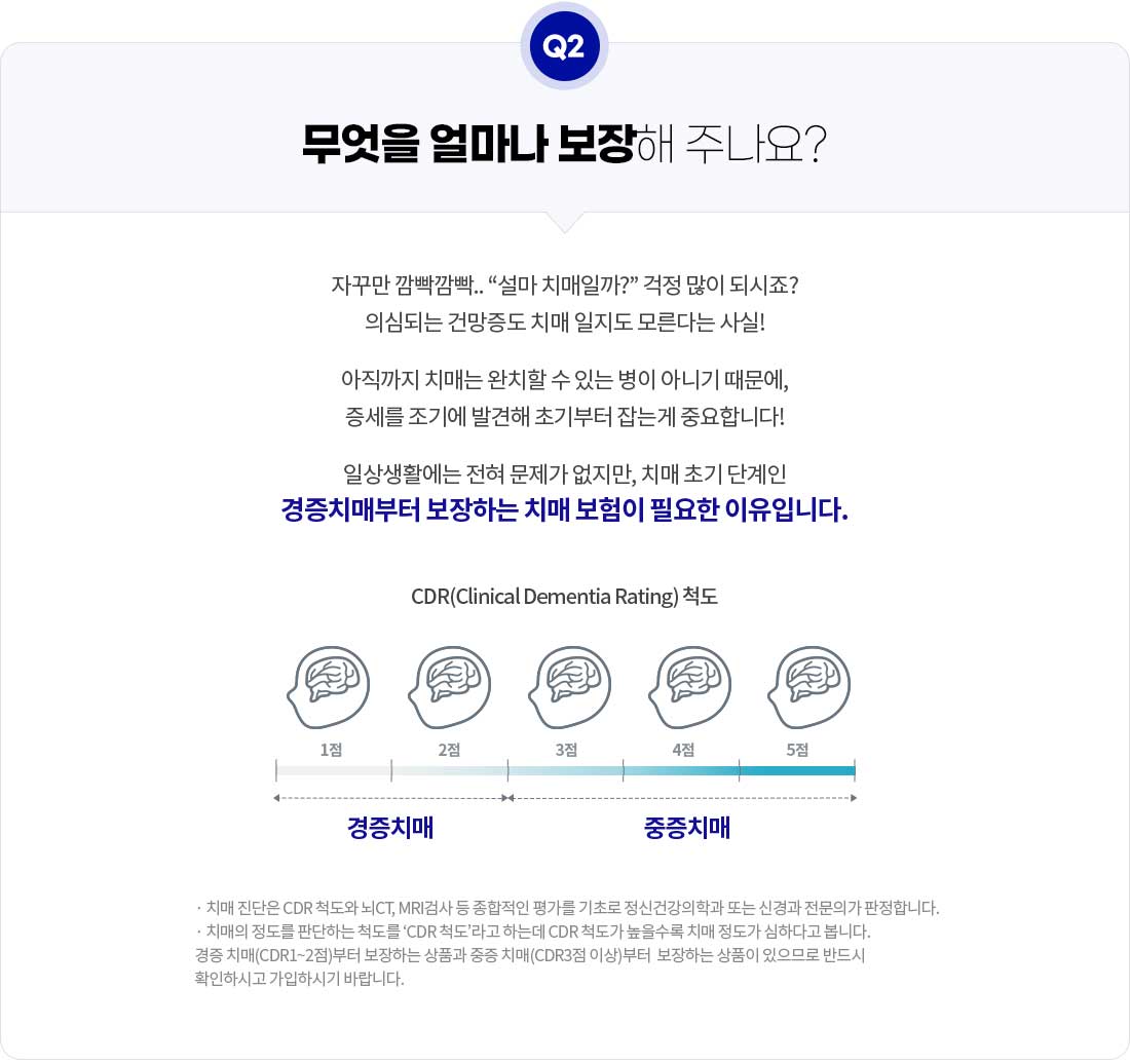 Q2.무엇을 얼마나 보장해 주나요? 자꾸만 깜빡깜빡.. 설마 치매일까? 걱정 많이 되시죠? 의심되는 건망증도 치매 일지도 모른다는 사실! 아직까지 치매는 완치할 수 있는 병이 아니기 때문에, 증세를 조기에 발견해 초기부터 잡는 게 중요합니다! 일상생활에는 전혀 문제가 없지만, 치매 초기 단계인 경증치매부터 보장하는 치매 보험이 필요한 이유입니다. CDR(Clinical Dementia Rating) 척도: 1점~2점 경증치매, 3점~5점 중증치매. 치매 진단은 CDR 척도와 뇌CT, MRI검사 등 종합적인 평가를 기초로 정신건강의학과 또는 신경과 전문의가 판정합니다. 치매의 정도를 판단하는 척도를 'CDR척도'라고 하는데 CDR척도가 높을수록 치매 정도가 심하다고 봅니다. 경증 치매(CDR1-2점)부터 보장하는 상품과 중증 치매(CDR3점 이상)부터 보장하는 상품이 있으므로 반드시 확인하시고 가입하시기 바랍니다.